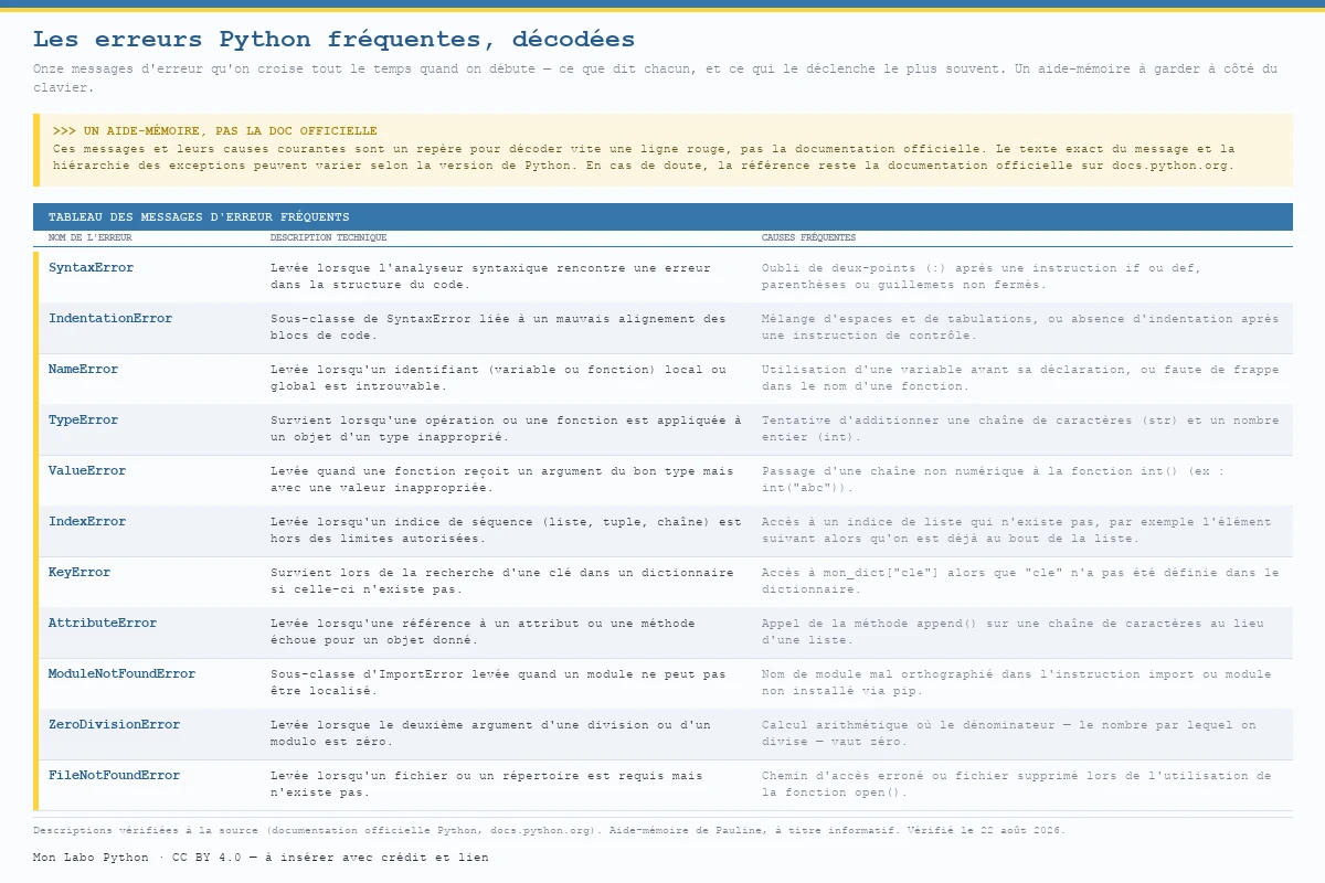 Tableau des onze messages d'erreur Python les plus fréquents chez les débutants — SyntaxError, IndentationError, NameError, TypeError, ValueError, IndexError, KeyError, AttributeError, ModuleNotFoundError, ZeroDivisionError et FileNotFoundError — avec pour chacun sa description technique et ses causes les plus fréquentes (oubli de deux-points, mauvaise indentation, variable non déclarée, mauvais type, indice hors limites, clé absente, division par zéro, fichier introuvable, etc.). Un aide-mémoire, pas la documentation officielle : le texte exact du message et la hiérarchie des exceptions peuvent varier selon la version de Python ; en cas de doute, la référence reste docs.python.org.